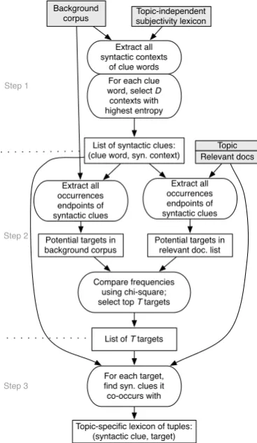 Figure 1:Our method for learning a topic-dependent subjectivity lexicon.