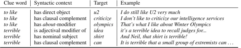 Table 1: Examples of subjective syntactic contexts of clue words (based on Stanford dependencies).