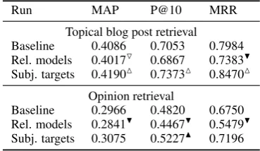Table 4: Evaluation of topic-speciﬁc lexicons applied to the opinion retrieval task, compared to the topic-independent lexicon
