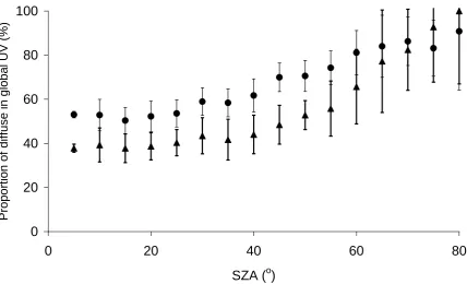 Figure 3. Change in proportion of diffuse UV in global UV for the UVD3 (●) and the UVA (▲) irradiances