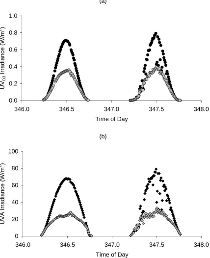 Figure 4.  Global (black) and diffuse (grey) UVD3 (a) and UVA (b) irradiances for relatively  clear skies (left) and for changing cloud conditions (right)