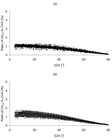 Figure 5.  Ratio of UVD3 compared to UVA for global (a) and diffuse (b) as a function of SZA for all sky conditions