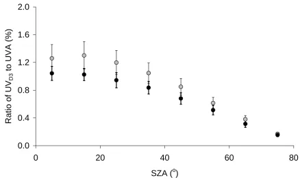 Figure 6.  Average ratios (expressed as percentages) of UVD3 to UVA for global (black) and diffuse (grey) UV as a function of SZA
