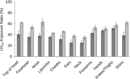 Figure 10. UV D3 exposure ratios for specific anatomical sites for summer and winter. Error bars denote the standard deviation of the data