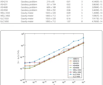 Table 2 TCSAL, iteration numbers, and relative L2 norm of the errors obtained by Algorithm A forthe test problems of Example 2