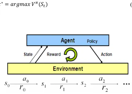 Figure 1. Model of Reinforcement Learning 