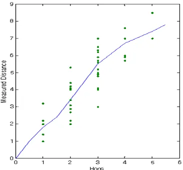 Figure 5.  The comparison between the measured real distance and the hops counted using the presented algorithm  