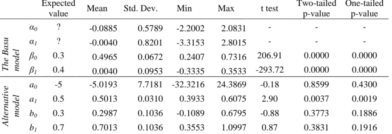 Table 1. Descriptive statistics of the estimated values of the parameters of the Basu  model and the alternative model