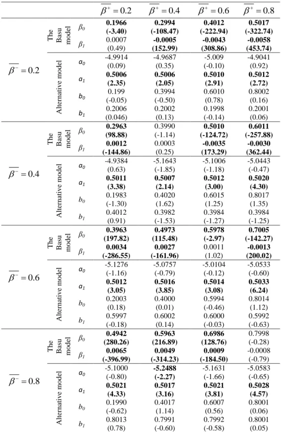 Table 2. Robustness checks (1). Variations in the expected values of β j,t +