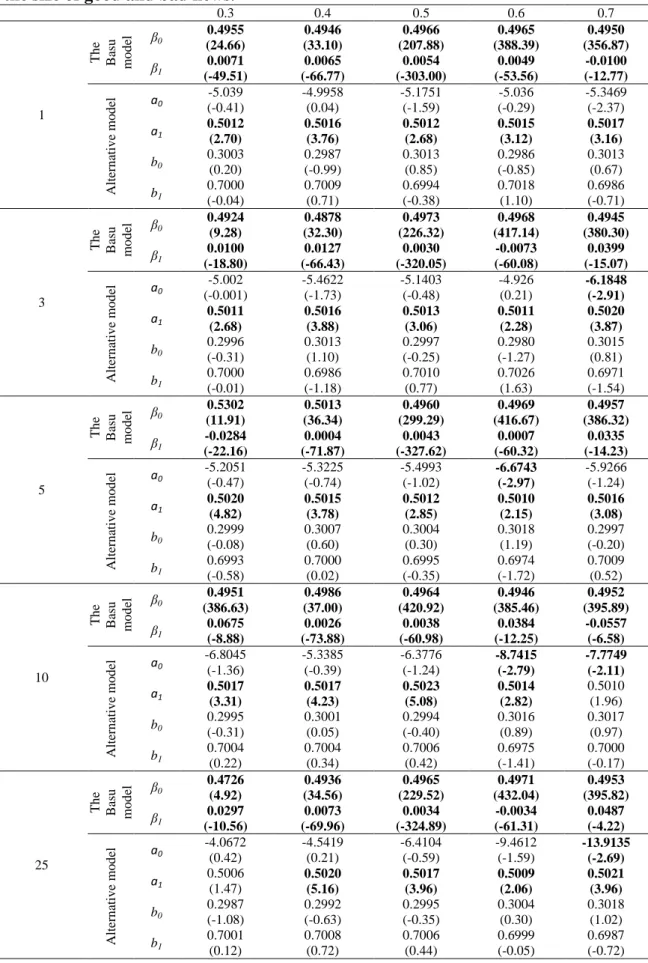 Table 3. Robustness checks (2). Variations in the probabilities of occurrence and  the size of good and bad news