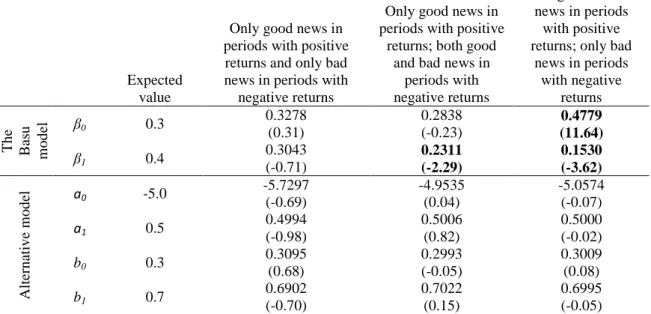 Table 5. Descriptive statistics of the estimated values of the parameters of the Basu  model and the alternative model