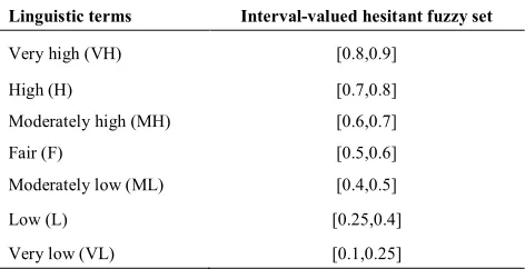 TABLE 1. Linguistic variables expressed by the HFS. 