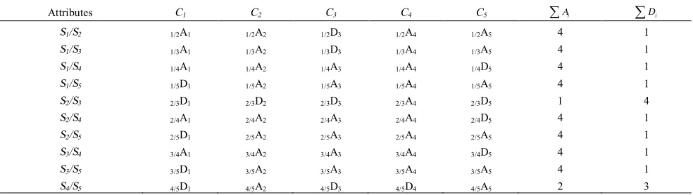 TABLE 2. Ratings of five possible alternatives by DMs against the selected attributes 