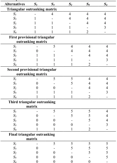 TABLE 8. Final triangular outranking matrix and final order of five potential alternatives 