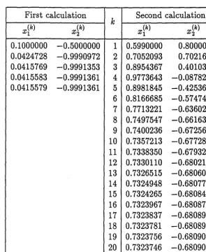 Table 1: The semi-infinite programming example 