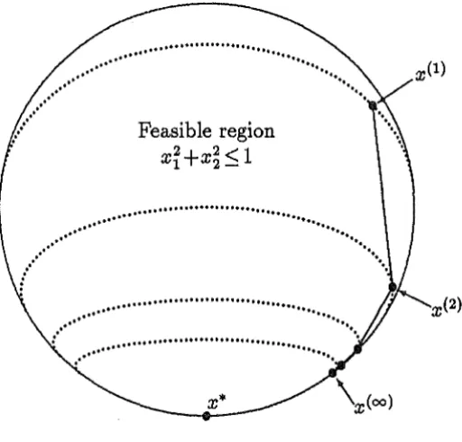 Figure 2: An example of premature convergence 