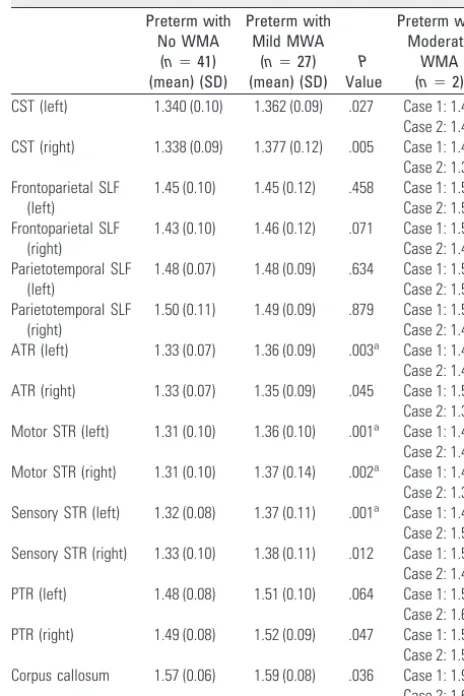 Table 3: MD (*10�3mm2/s) in each tract