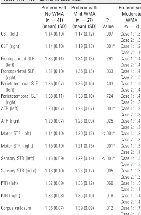 Table 4: �� (10�3mm2/s) in each tract