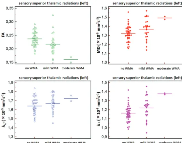 Fig 2. The diffusion indices in the left sensory STR are shown by scatter plots with mean (line) in neonates with no WMA, mild WMA and moderate WMA