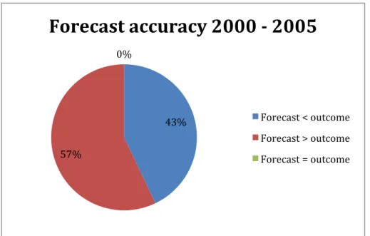 Table	  4.3	  Earnings	  forecast	  compared	  with	  actual	  outcomes	  