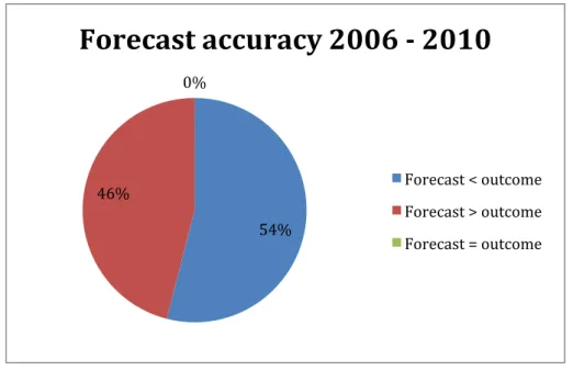 Diagram 4.4 shows that analysts in general were more pessimistic in their forecast projections  during 2006 – 2010