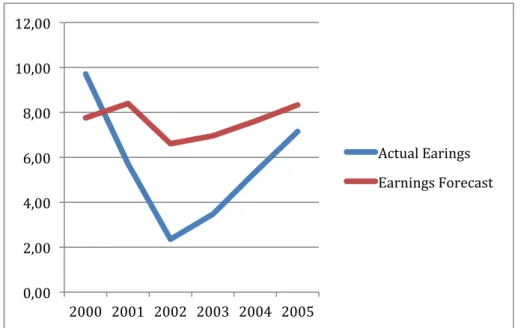 Figure	  4.1	  Overview	  of	  2000-­‐2005	  of	  earnings	  forecasts	  and	  earnings	  per	  share	  in	  SEK 	   	   	   	   	   	   	   	   	   	   	  
