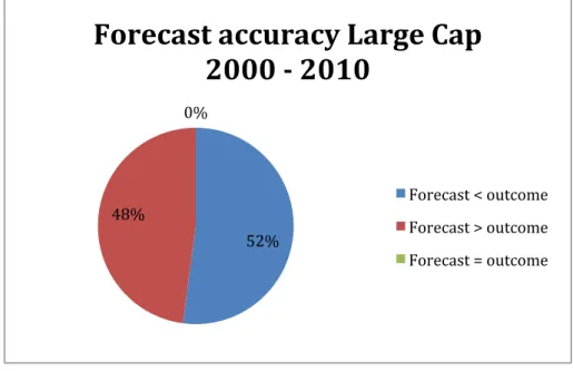 Table 4.5 shows the results for earnings per share, compared with forecasts investigated on  Large Cap