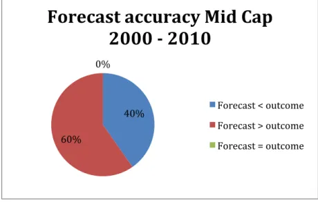 Table	  4.6	  Earnings	  compared	  with	  forecast	  for	  entities	  on	  Mid	  Cap	  