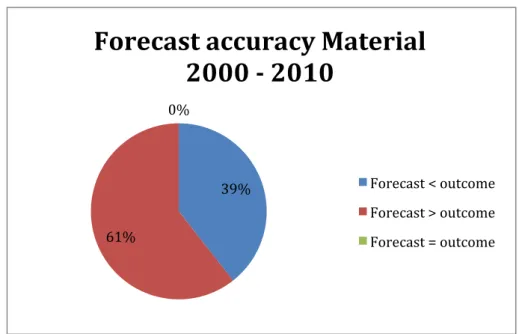 Diagram	  4.8	  –	  Dispersion	  of	  forecasts	  during	  2000-­‐2010	  of	  the	  Material	  sector 	   	  
