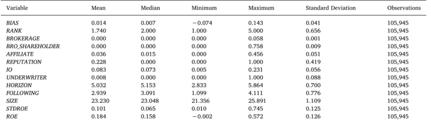 Table 1 presents the summary statistics for the dependent and independent variables in Models (14) and (15)