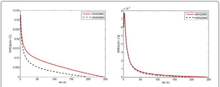 Figure 1 Comparison the performance of HRADMM and SRADMM
