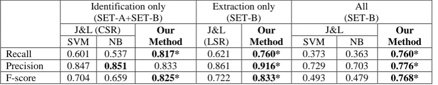 Table 2: Performance comparison between our method and Jindal and Bing‟s Method (denoted as J&L)