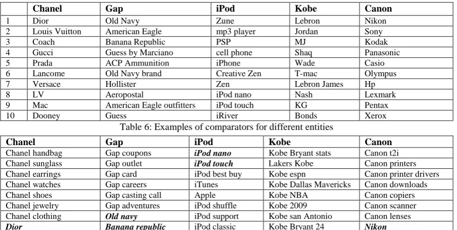 Table 7: Related queries returned by Google related searches for the same target entities in Table 6