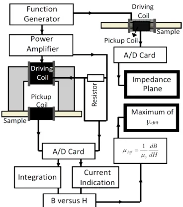 Figure 3. SEM micrograph for samples austenitized at 1080 °C, quenched and tempered at a) 200 °C, b) 580 °C, and c) 650 °C 