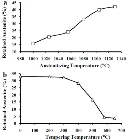 Figure 5. Retained austenite fraction for samples a) austenitized at different temperatures, b) austenitized at 1080 °C and tempered at different temperatures 