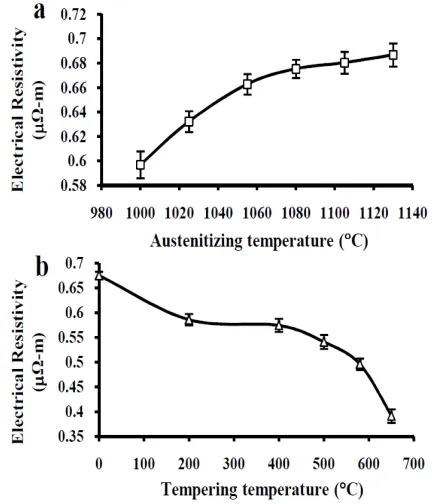 Figure 6. Variation of hardness for samples a) austenitized at different temperatures, b) austenitized at 1080°C and tempered at different temperatures  