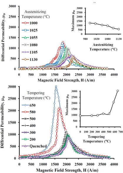 Figure 8.Differential permeability as a function of magnetic field strength for samples a) austenitized at different temperatures and b) austenitized at 1080 °C and tempered at different temperatures 