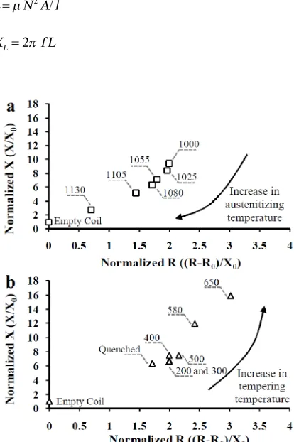 Figure 9. Impedance plane and effect of a) austenitizing temperature, and b) tempering temperature, on location of impedance point 