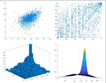 Figure 5 (3D-histogram, panel (a, top left): original data on the logarithm scale, (b, top right): rank–rank plot, (c, bottom left):d, bottom right): wavelet-based copula density estimate