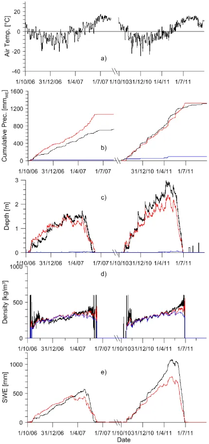Fig. 3. Meteorological forcings, and dynamics of depth, density andandandSWE for S2 and two hydrologic years: 2006–2007 (calibration) and2010–2011 (validation)
