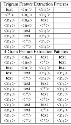 Table 3: Patterns for extracting trigram and 4-Gram features from the Web 1T Corpus for a givennoun compound (n1 n2 ).