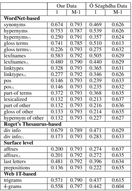 Table 4: Impact of features; cross validation ac-curacy for –n only one feature type and all but onefeature type experiments, denoted by 1 and M-1respectively