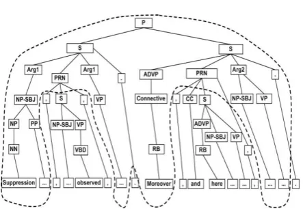 Figure 2. Min-Expansion tree built from gol- den standard parse tree for the explicit dis-course relation in Example (5)