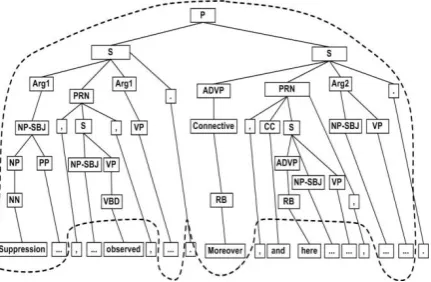 Figure 4. Full-Expansion tree for the explicit  discourse relation in Example (5).   