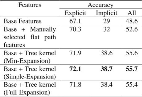 Table 2. Results of the syntactic structured ker- nels on level-1 discourse relation recognition