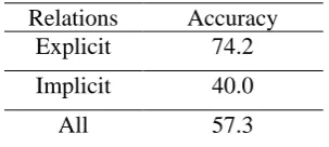 Table 6. Overall results for combined model  (Base  + Tree Kernel + Tense/Temporal).  