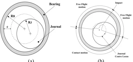 Figure 1.journal motion inside the bearing   (a) Revolute joint with clearance (b) modes of the 