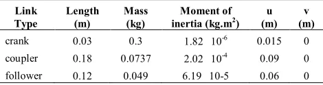 TABLE 1. Geometric and inertial properties of the four-bar mechanism 