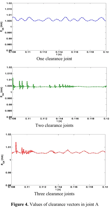 Figure 4. Values of clearance vectors in joint A 