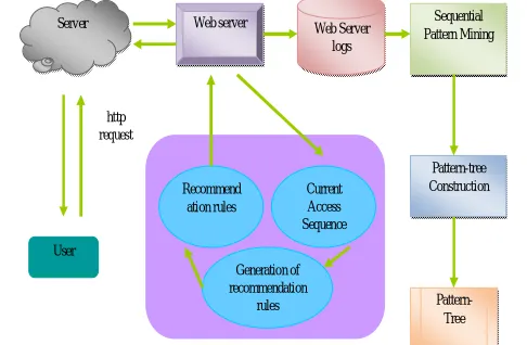 Fig 1METHODOLOGY  Architecture of proposed Information Retrieval System 